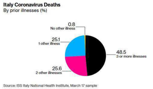 Italy
Corona Virus Deaths